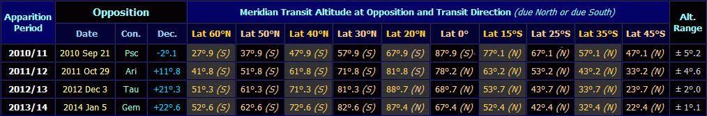 Table listing transit altitudes of Jupiter from various latitudes from 2010 to 2014 (Copyright Martin J Powell, 2011)