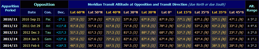 Table listing transit altitudes of Jupiter from various latitudes from 2010 to 2015 (Copyright Martin J Powell, 2011) Table listing transit altitudes of Jupiter from various latitudes from 2010 to 2015 (Copyright Martin J Powell, 2011)