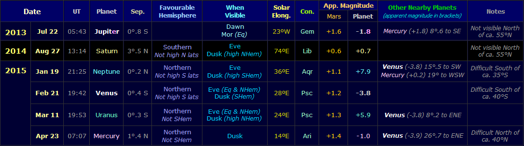 Table showing conjunctions of Mars with other planets during the apparition of 2013-15 (Copyright Martin J Powell, 2013)