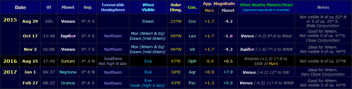Table showing conjunctions of Mars with other planets during the apparition of 2015-17 (Copyright Martin J Powell, 2015)