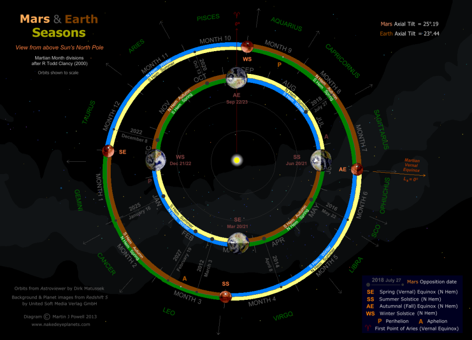 Diagram showing the Martian seasons, together with those of the Earth. Click for full-size image (Copyright Martin J Powell, 2013)