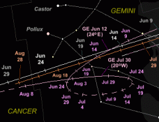 Click here for a star map showing the path of Mercury through the zodiac constellations during the evening apparition of June 2013 and the morning apparition of July-August 2013
