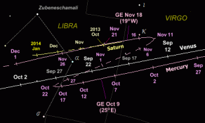 Click here for a star map showing the path of Mercury through the zodiac constellations during the evening apparition of September-October 2013 and the morning apparition of November 2013