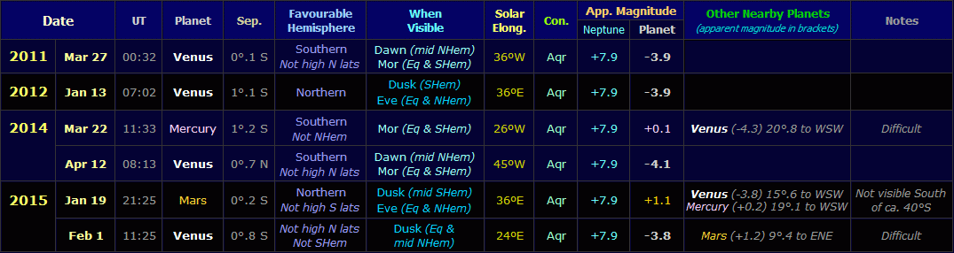 Table listing Neptune conjunctions with other planets from 2011 to 2015 (Copyright Martin J Powell, 2011)