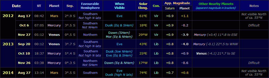 Table listing Saturn conjunctions with other planets from 2012 to 2014 (Copyright Martin J Powell, 2011) Table listing Saturn conjunctions with other planets from 2012 to 2014 (Copyright Martin J Powell, 2011)