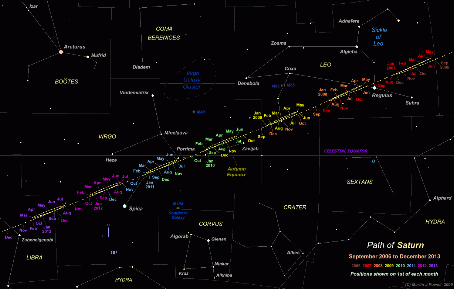 Click here for a star map showing the position of Saturn from September 2006 to December 2013