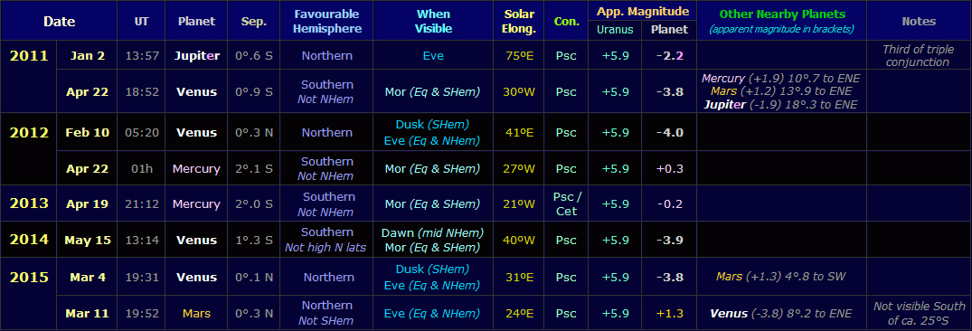 Table listing Uranus conjunctions with other planets from 2011 to 2015 (Copyright Martin J Powell, 2011)