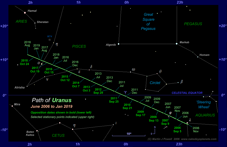 Star map showing the path of Uranus through Aquarius and Pisces from June 2006 to January 2019