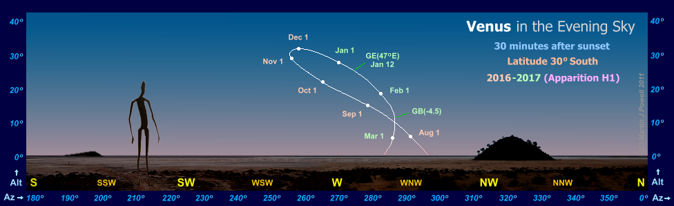Path of Venus in the evening sky during 2016-17, seen from latitude 30 South (Copyright Martin J Powell 2016)