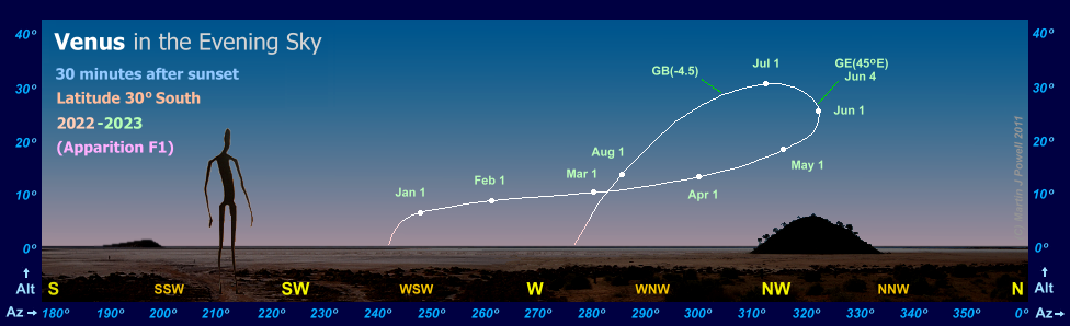 Path of Venus in the evening sky during 2022-23, seen from latitude 30 South (Copyright Martin J Powell 2022)