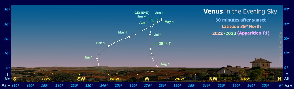 Path of Venus in the evening sky during 2022-23, seen from latitude 35 North (Copyright Martin J Powell 2022)