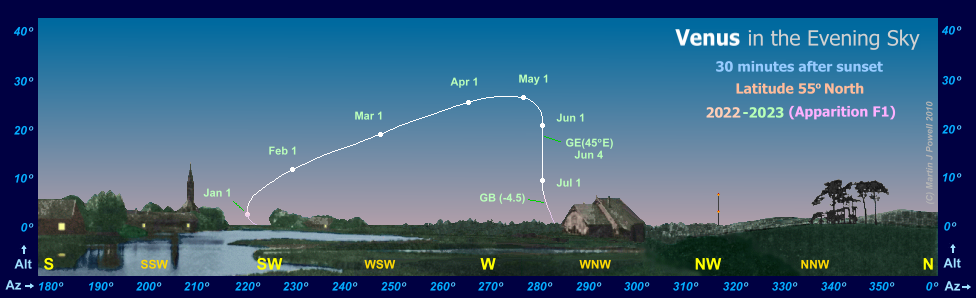 Path of Venus in the evening sky during 2022-23, seen from latitude 55 North (Copyright Martin J Powell 2022)