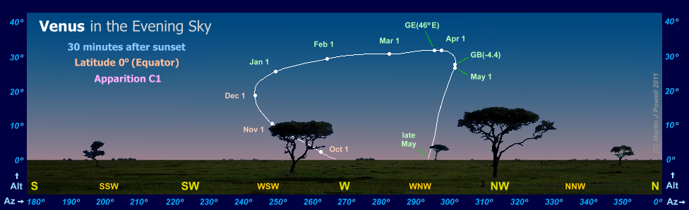 The path of Venus in the evening sky during apparition C1, as seen from the Equator (latitude 0 degrees)(Copyright Martin J Powell, 2010)