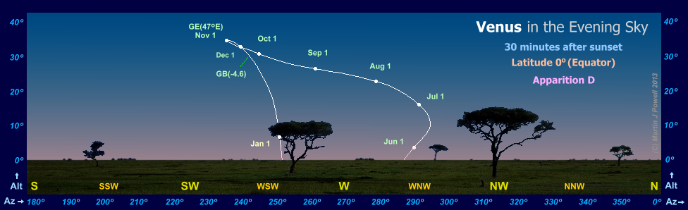 The path of Venus in the evening sky during apparition D, as seen from the Equator (latitude 0 degrees)(Copyright Martin J Powell, 2010)