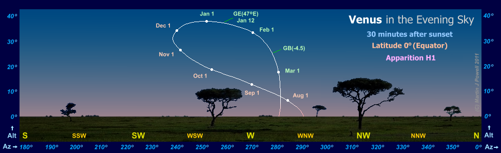 The path of Venus in the evening sky during apparition H1, as seen from the Equator (latitude 0 degrees)(Copyright Martin J Powell, 2010)