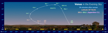 Click to see horizon diagrams showing the paths of Venus in the Western sky after sunset during 2011-12