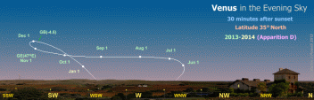 Diagram showing Venus in the Western sky after sunset during the 2013-14 apparition, as seen from latitude 35� North (click for full-sized image)