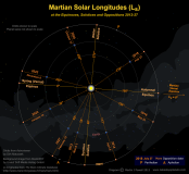 Diagram showing areocentric longitudes of the Sun at various points in Mars' orbit. Click for full-size image (Copyright Martin J Powell, 2013)