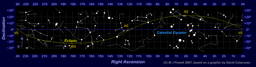 Star map showing the apparent path of the Sun through the zodiac constellations (the ecliptic) together with the surrounding non-zodiac constellations. Zodiac constellations are labelled in green and non-zodiac constellations in grey
