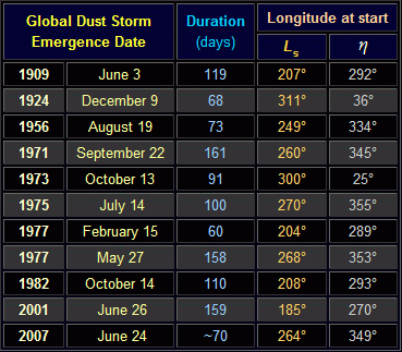 Table showing the planet-encircling Martian Dust Storms which have been observed since 1909. Data from McKim (2008 and 2009)