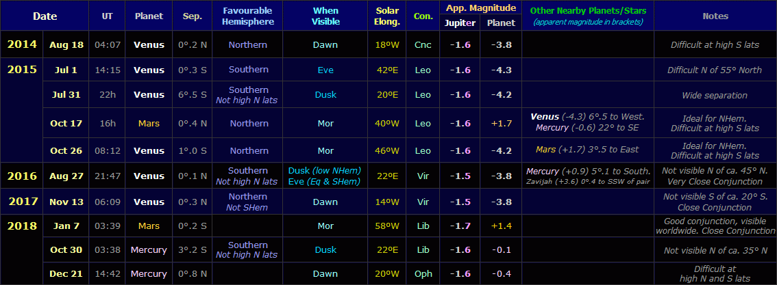 Table listing Jupiter conjunctions with other planets from August 2014 to December 2018 (Copyright Martin J Powell, 2014)