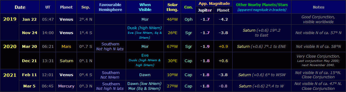 Table listing Jupiter conjunctions with other planets from January 2019 to February 2021 (Copyright Martin J Powell, 2018)