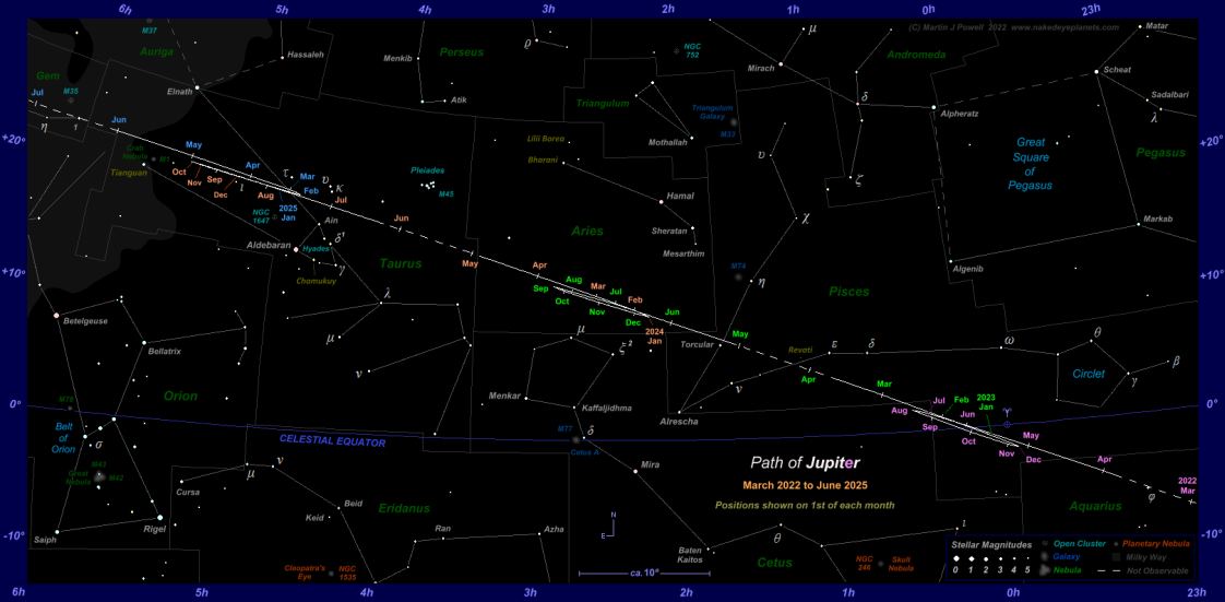 Where is Jupiter tonight? This star map shows the path of Jupiter through Pisces, Aries and Taurus from March 2022 to June 2025. Click for full-size image (Copyright Martin J Powell, 2022)