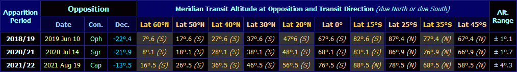Table listing transit altitudes of Jupiter from various latitudes from 2019 to 2021 (Copyright Martin J Powell, 2018)