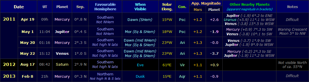 Table showing Mars conjunctions with other planets from April 2011 to February 2013 (Copyright Martin J Powell, 2011)