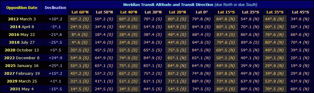 Table showing meridian transit altitudes of Mars at opposition from 2012 to 2031 (Copyright Martin J Powell, 2019)