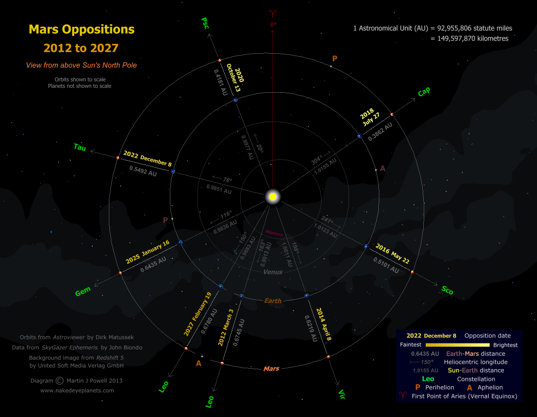 Diagram of Mars oppositions from 2012 to 2027 (Copyright Martin J Powell, 2013)