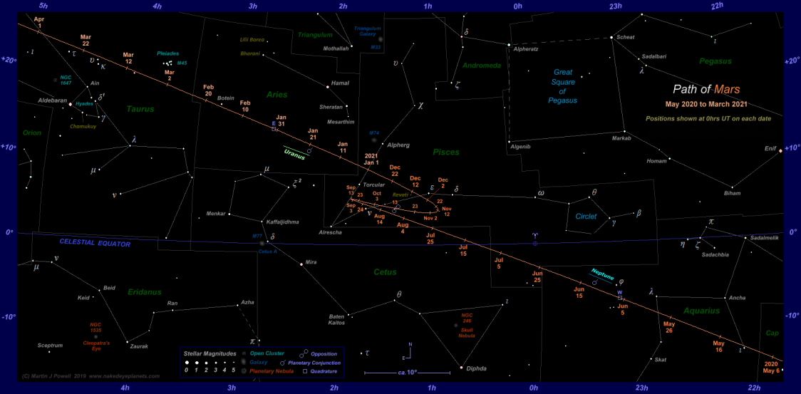 Path of Mars from May 2020 to March 2021. Click for full-size image (Copyright Martin J Powell 2019)
