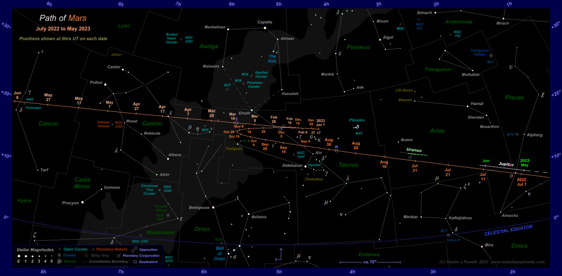 Path of Mars from July 2022 to May 2023. Click for full-size image (Copyright Martin J Powell 2021)