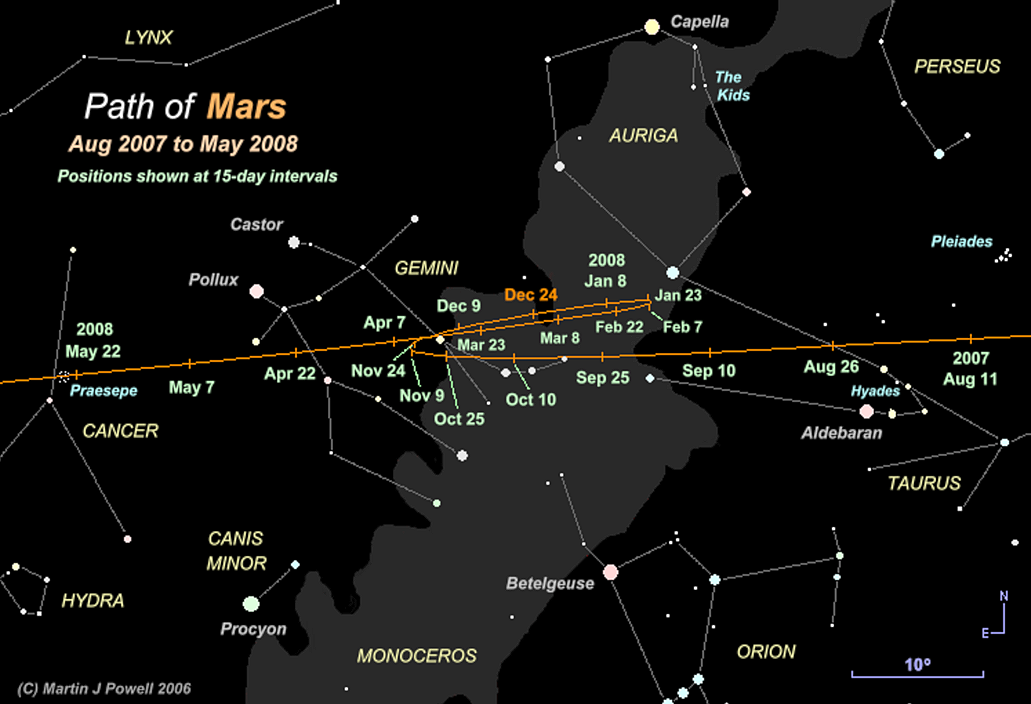 Path of Mars from Aug 2007 to May 2008 (Copyright Martin J Powell 2006)
