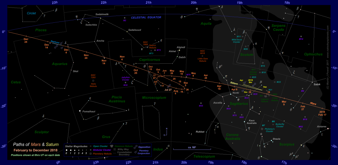 Paths of Mars and Saturn from February to December 2018. Click for full-size image (Copyright Martin J Powell 2017)