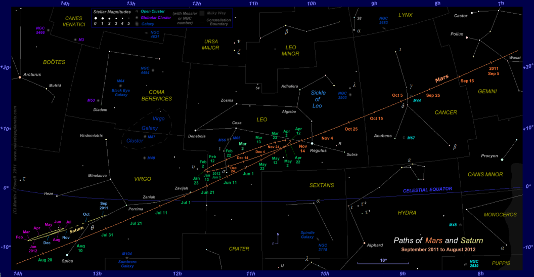 Paths of Mars and Saturn from September 2011 to August 2012. Click for full-size image (Copyright Martin J Powell 2011)