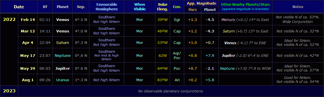 Table showing conjunctions of Mars with other planets during the apparition of 2021-23 (Copyright Martin J Powell, 2021)