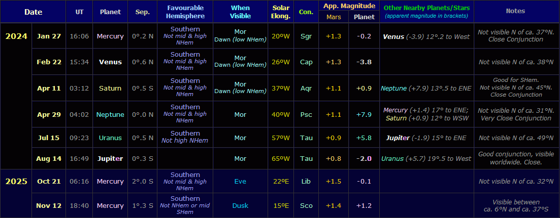 Table showing conjunctions of Mars with other planets during the apparition of 2024-25 (Copyright Martin J Powell, 2021) Table showing conjunctions of Mars with other planets during the apparition of 2024-25 (Copyright Martin J Powell, 2021)