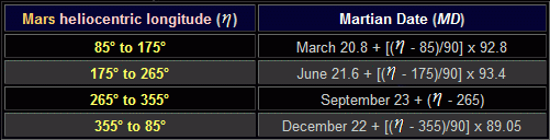 Table showing the calculation of the Martian Date by quadrant of heliocentric longitude, according to the Martian calendar proposed by Capen and Parker (data reproduced after Dijon, Dragesco and Nel, 1994)