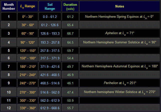 Martian Months, shown with their areocentric longitudes and durations, according to the Martian calendar proposed by R. Todd Clancy. Data from the 'Mars Climate Database'