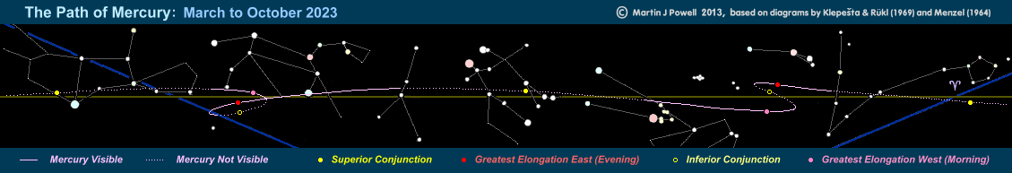 The path of inferior planet Mercury through the zodiac constellations between March and October 2023 (Copyright Martin J Powell, 2013)