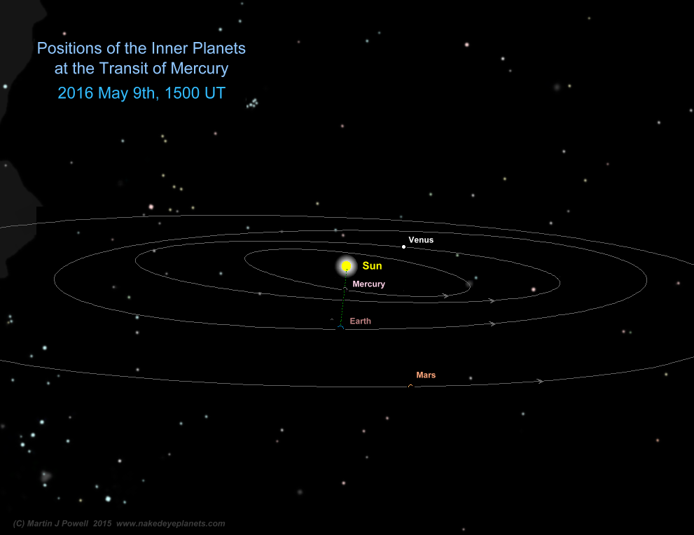 Positions of the Inner Planets in their orbits at the moment of mid-transit on May 9th 2016 (Copyright Martin J Powell, 2015)