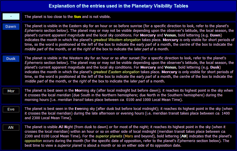 Explanation of terms used in the Planet Visibility Table above