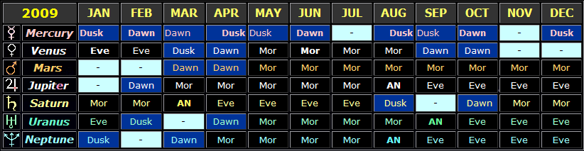 Table showing the general visibility times of the planets in 2009