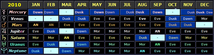 Table showing the general visibility times of the planets in 2010