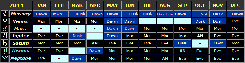 Table showing the general visibility times of the planets in 2011