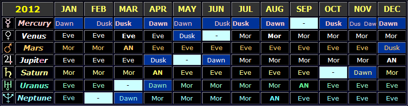 Table showing the general visibility times of the planets in 2012