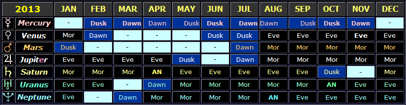 Table showing the general visibility times of the planets in 2013