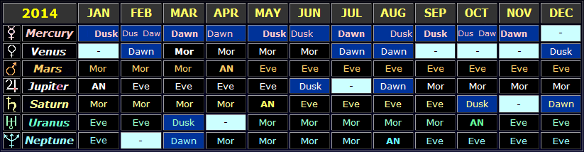 Table showing the general visibility times of the planets in 2014