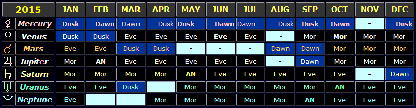 Table showing the general visibility times of the planets in 2015